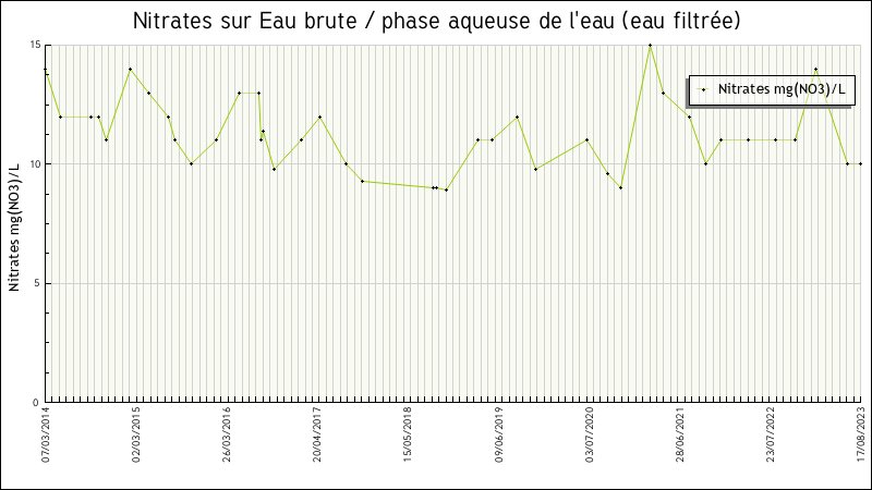 Données statistiques
