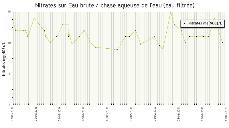 Données statistiques