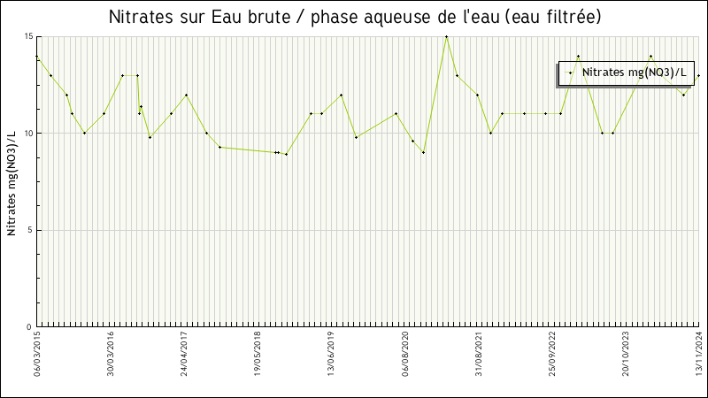 Données statistiques