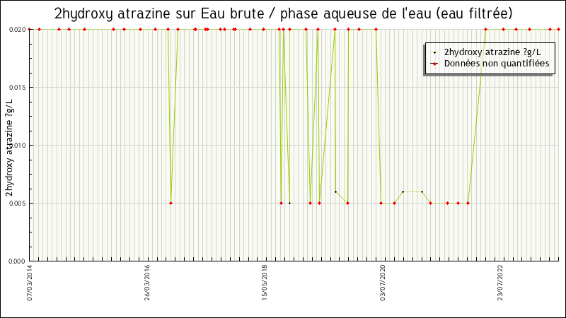 Données statistiques