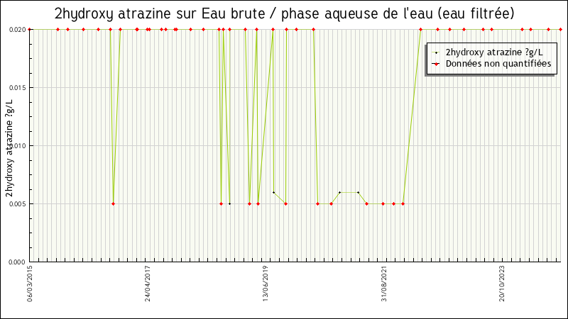 Données statistiques
