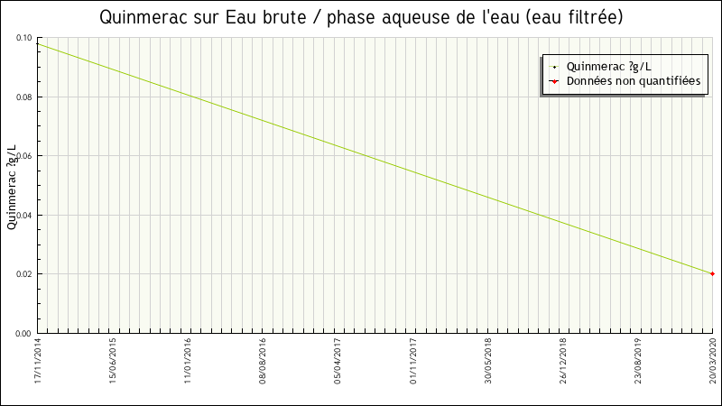 Données statistiques