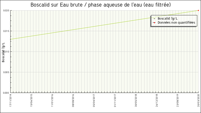 Données statistiques