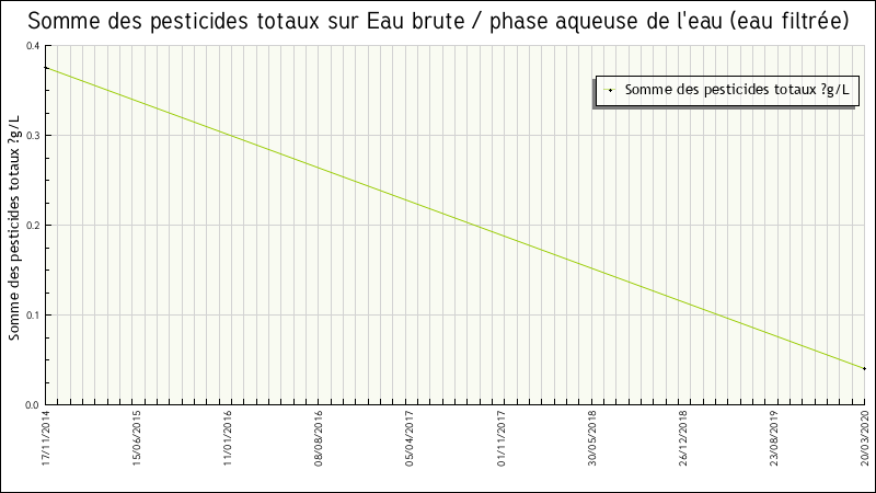 Données statistiques