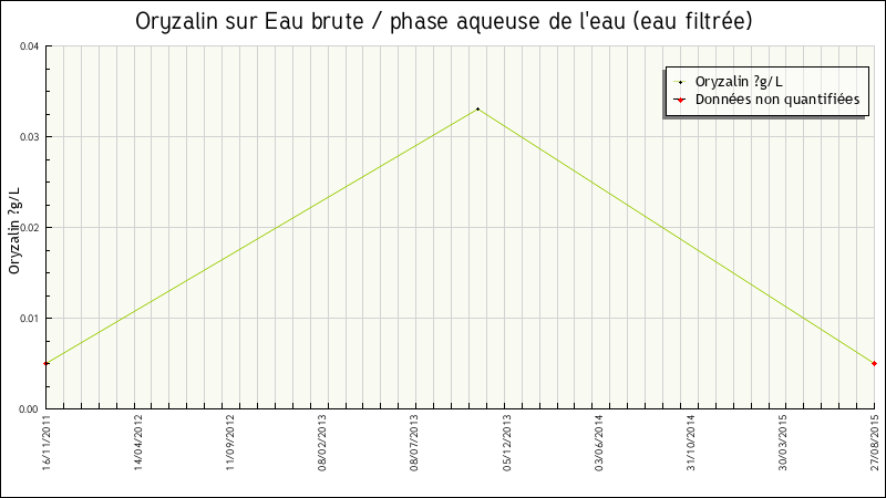 Données statistiques