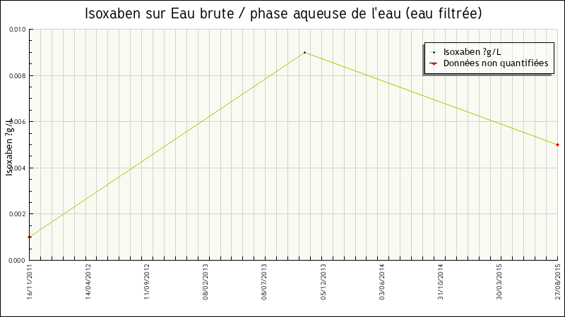 Données statistiques