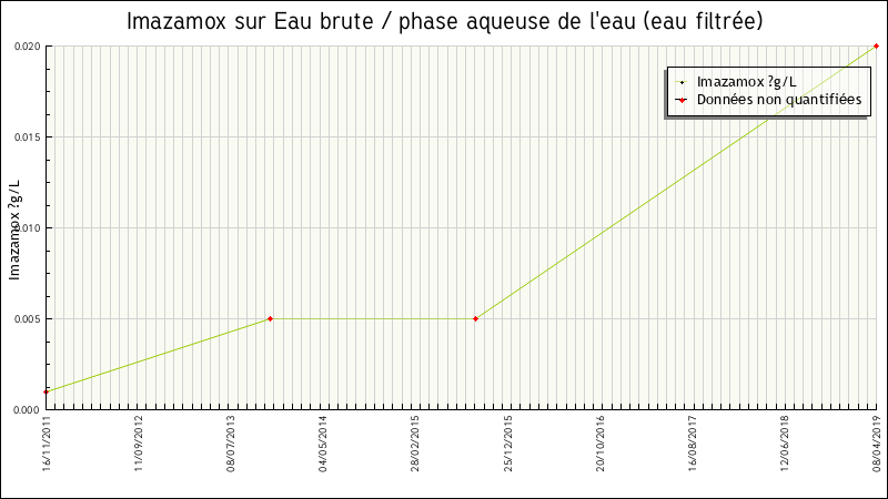 Données statistiques