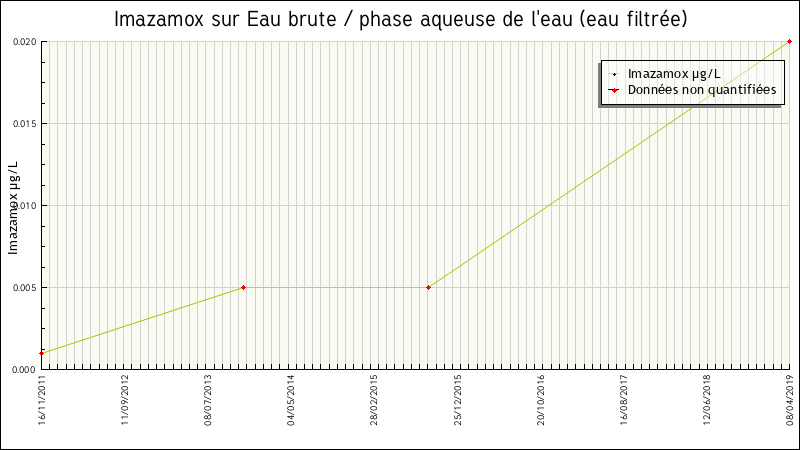 Données statistiques