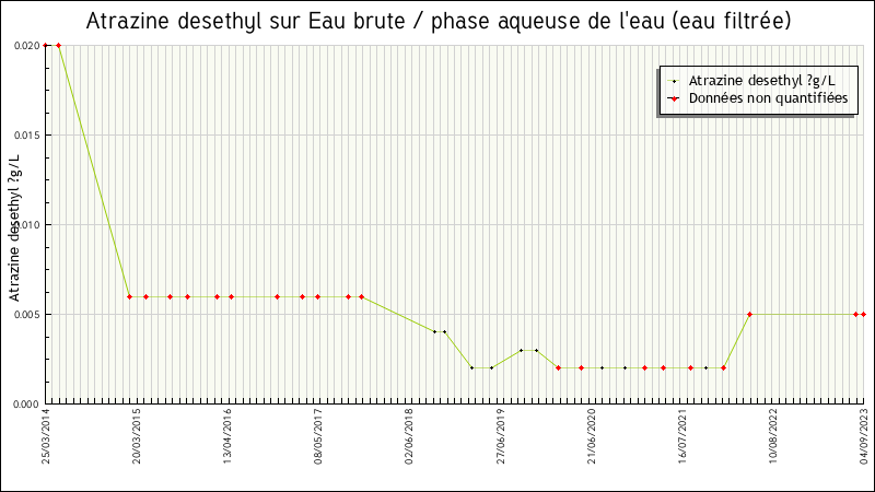 Données statistiques