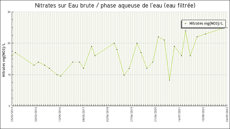 Données statistiques