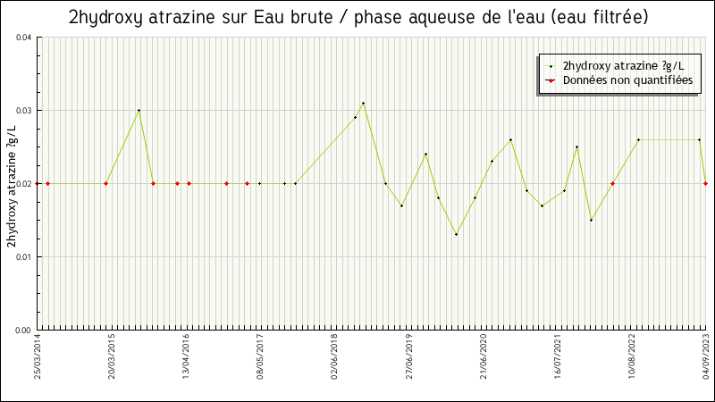 Données statistiques