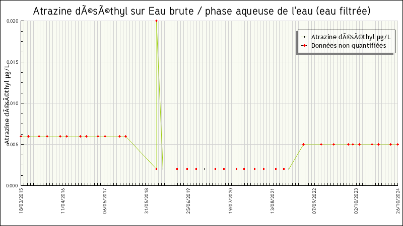 Données statistiques