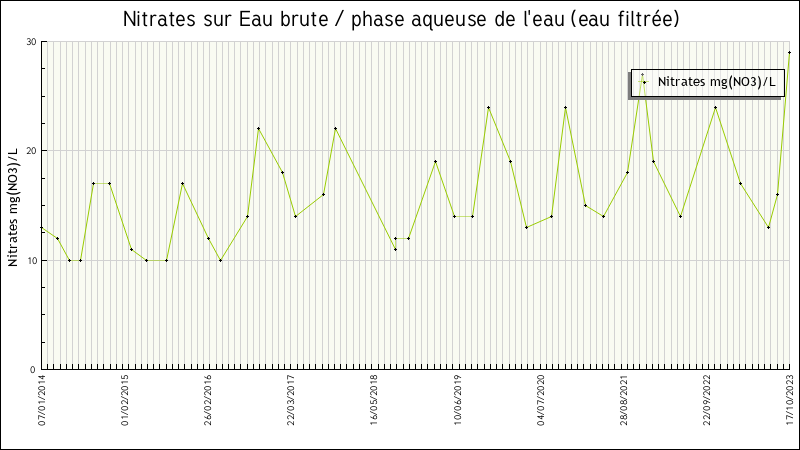 Données statistiques