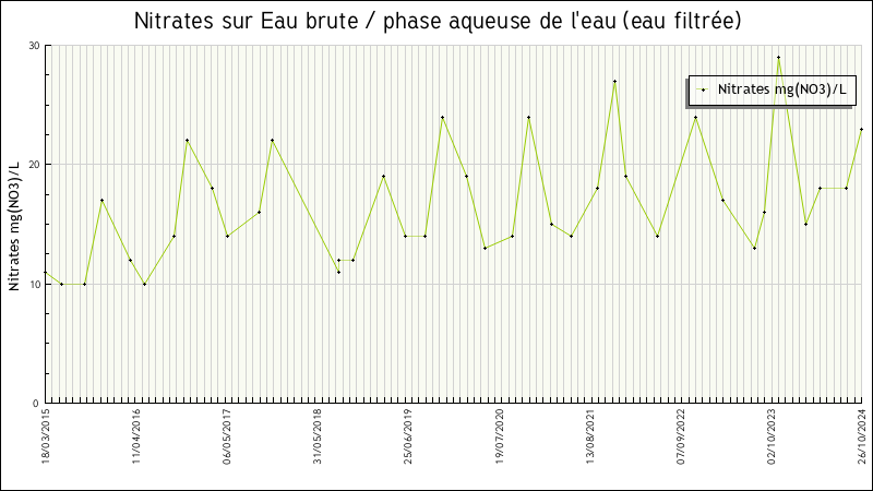 Données statistiques