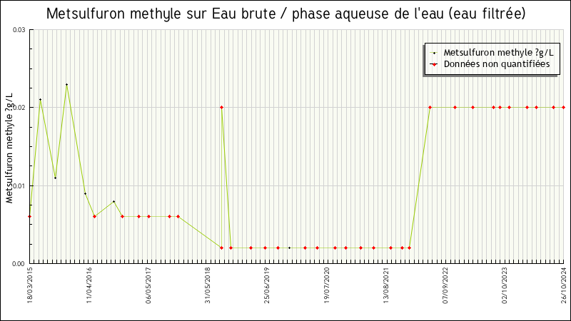 Données statistiques