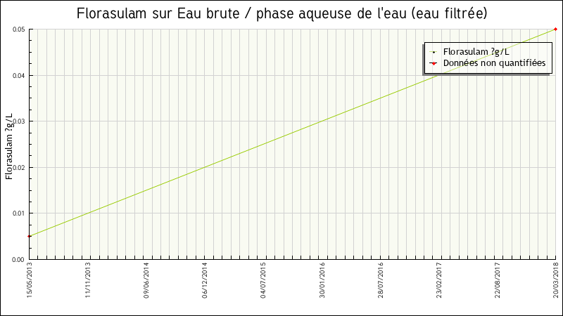 Données statistiques