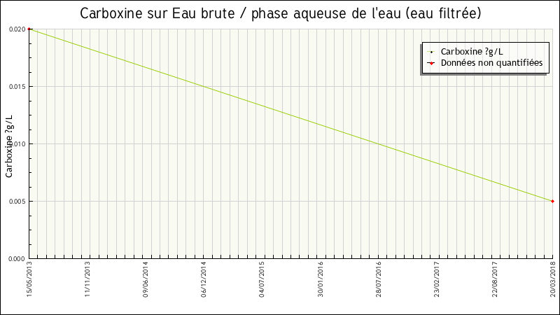 Données statistiques