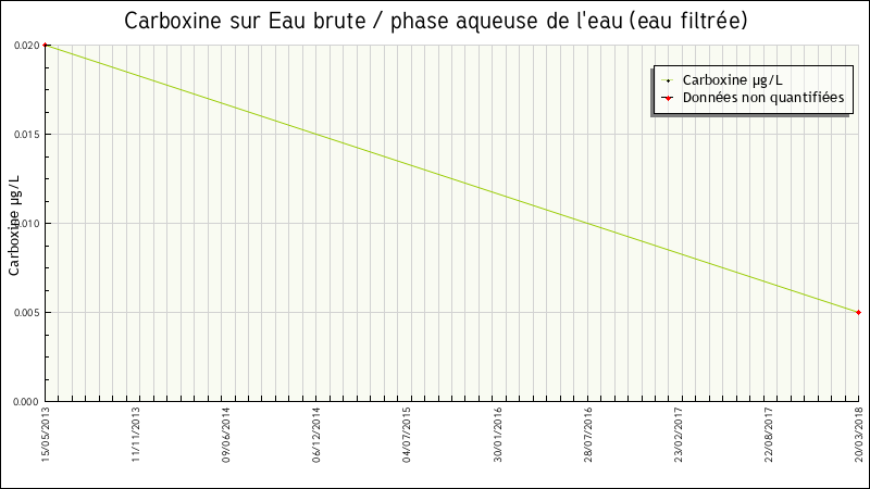 Données statistiques