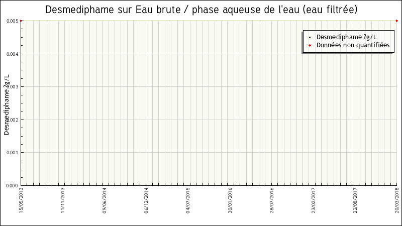 Données statistiques