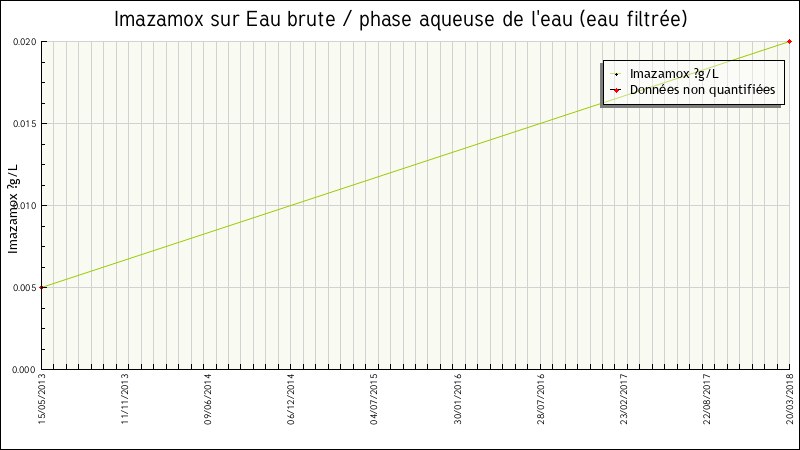 Données statistiques