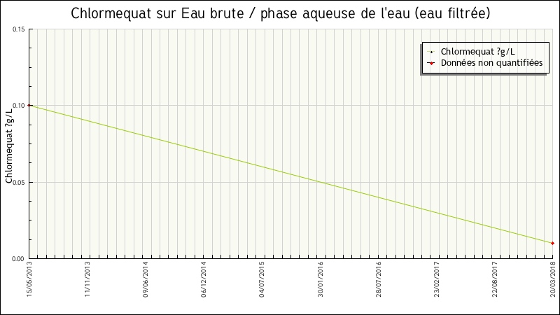 Données statistiques