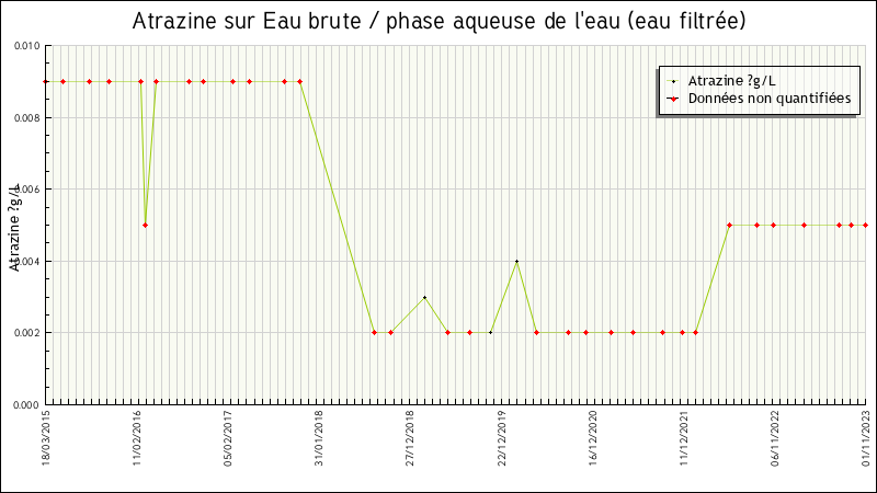 Données statistiques