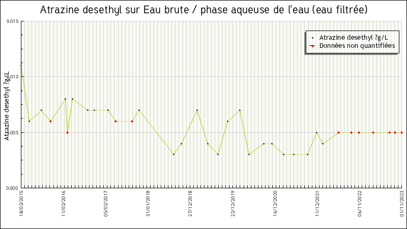 Données statistiques