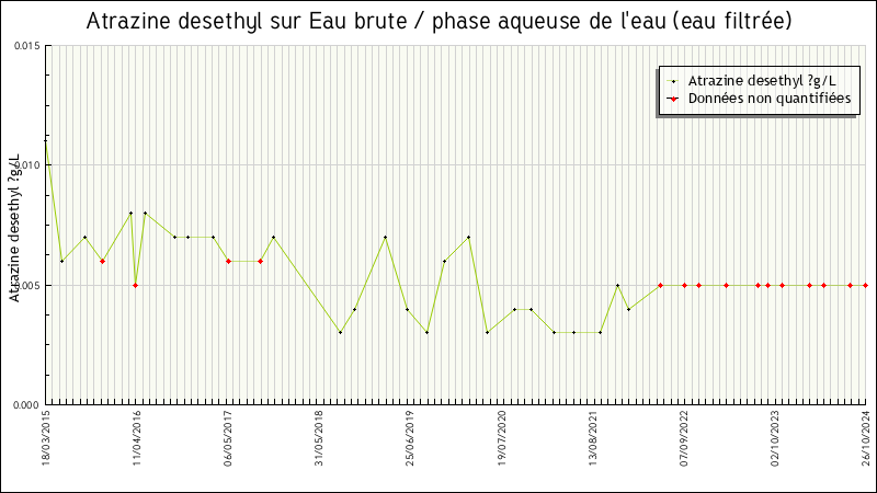 Données statistiques
