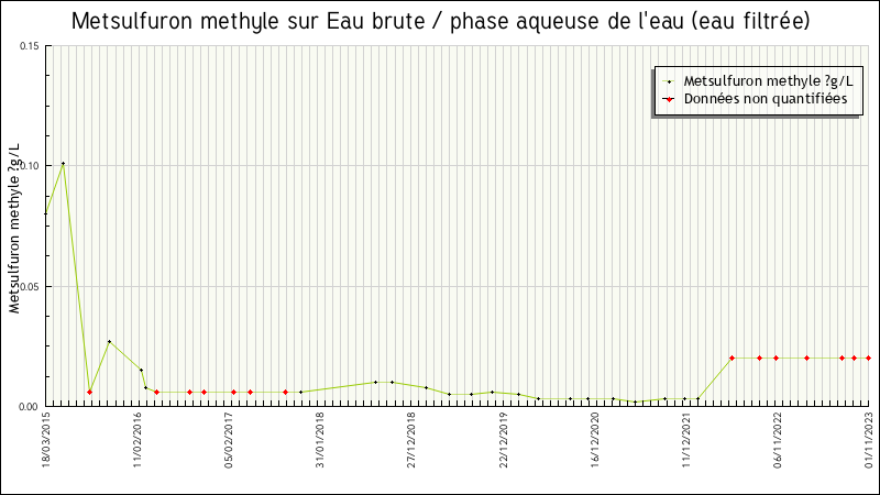 Données statistiques
