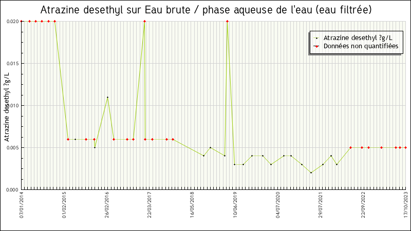 Données statistiques