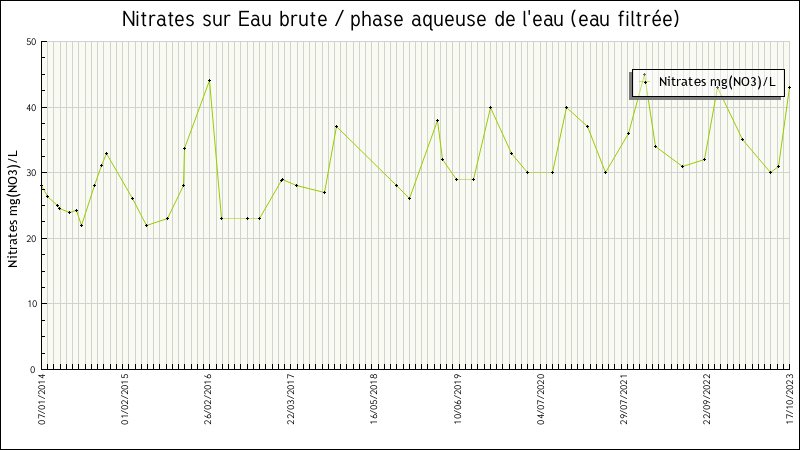 Données statistiques