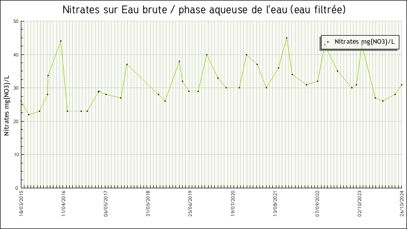 Données statistiques