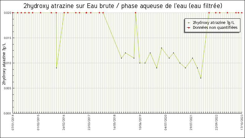 Données statistiques