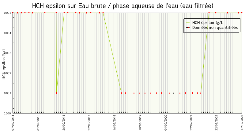 Données statistiques