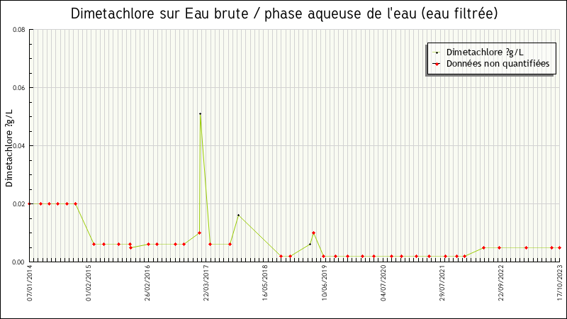 Données statistiques