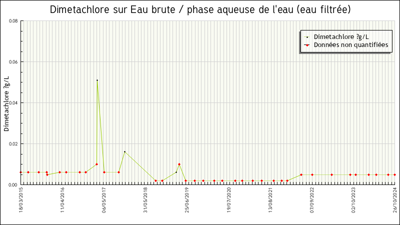 Données statistiques