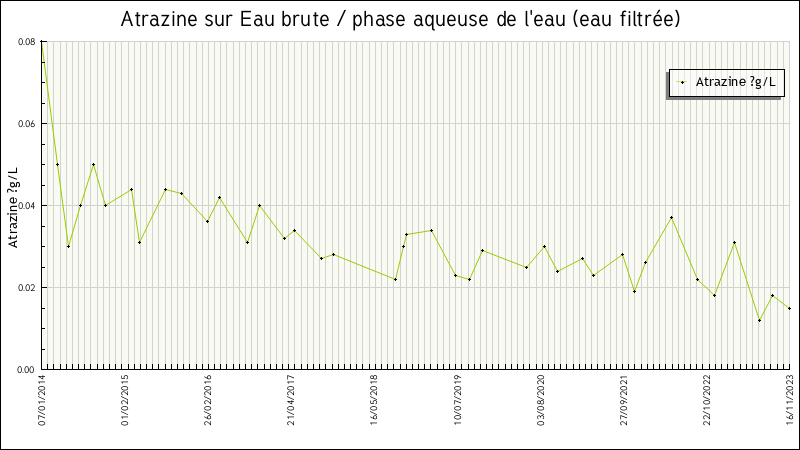 Données statistiques