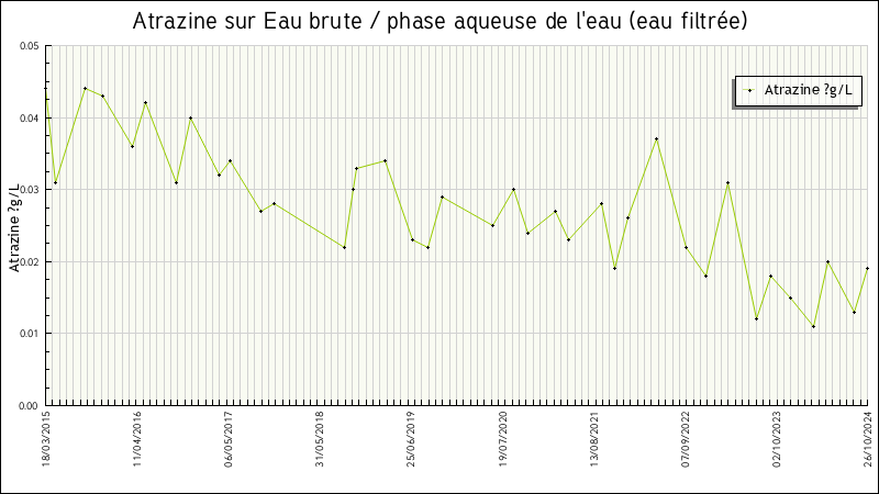 Données statistiques