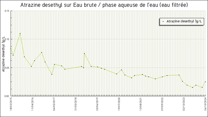 Données statistiques