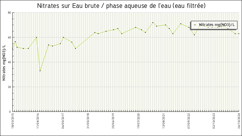 Données statistiques