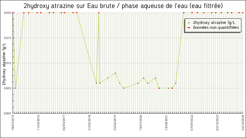 Données statistiques