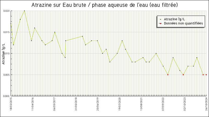 Données statistiques