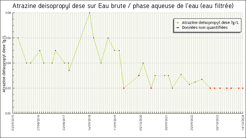 Données statistiques