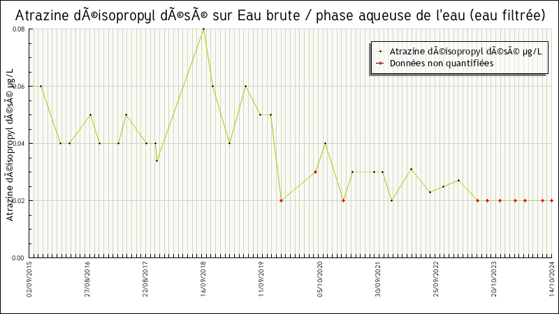 Données statistiques