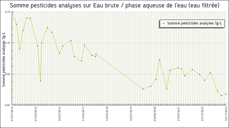 Données statistiques