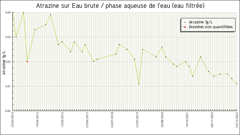 Données statistiques