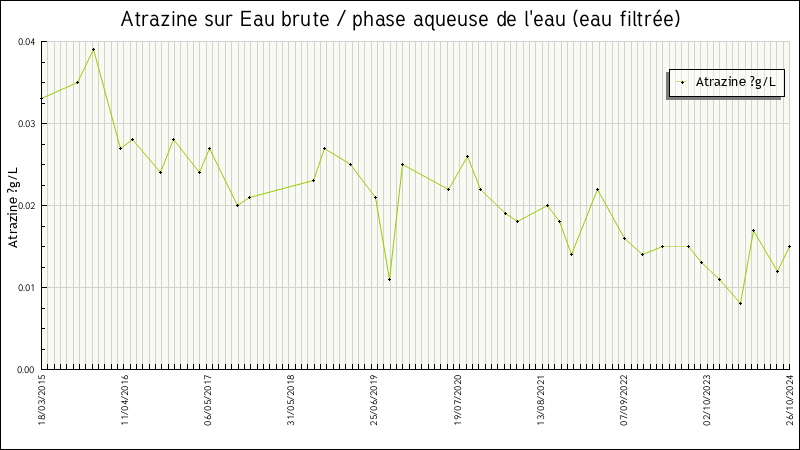 Données statistiques