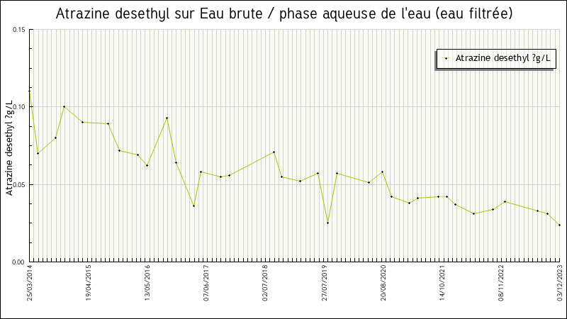 Données statistiques