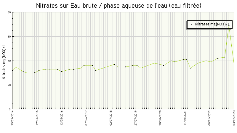 Données statistiques