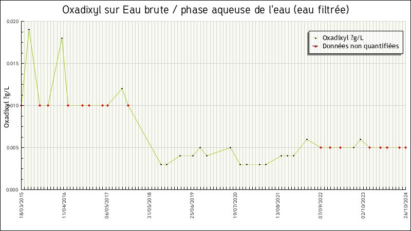 Données statistiques